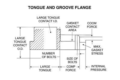 Dimensions of ANSI/ASME B16.5 Tongue and Groove Flanges